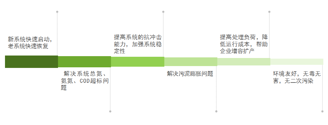庫巴魯總氮降解技術(shù)，3天見效，15天達(dá)標(biāo)